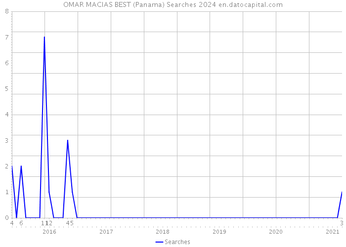 OMAR MACIAS BEST (Panama) Searches 2024 