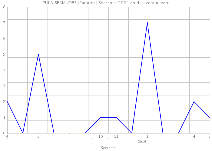 PULA BERMUDEZ (Panama) Searches 2024 