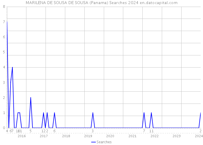 MARILENA DE SOUSA DE SOUSA (Panama) Searches 2024 