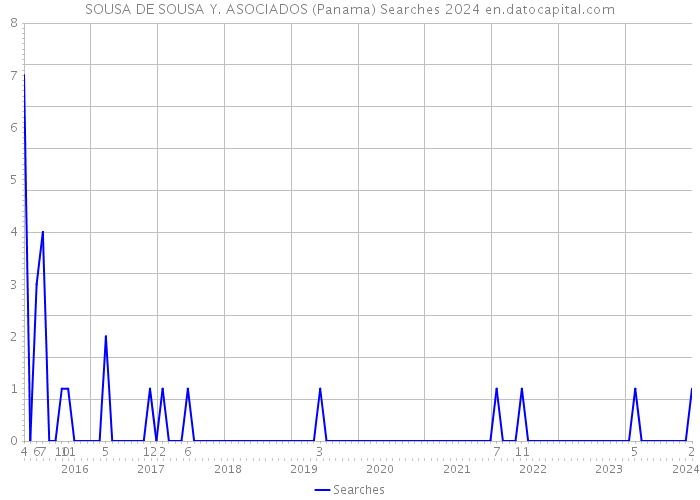 SOUSA DE SOUSA Y. ASOCIADOS (Panama) Searches 2024 