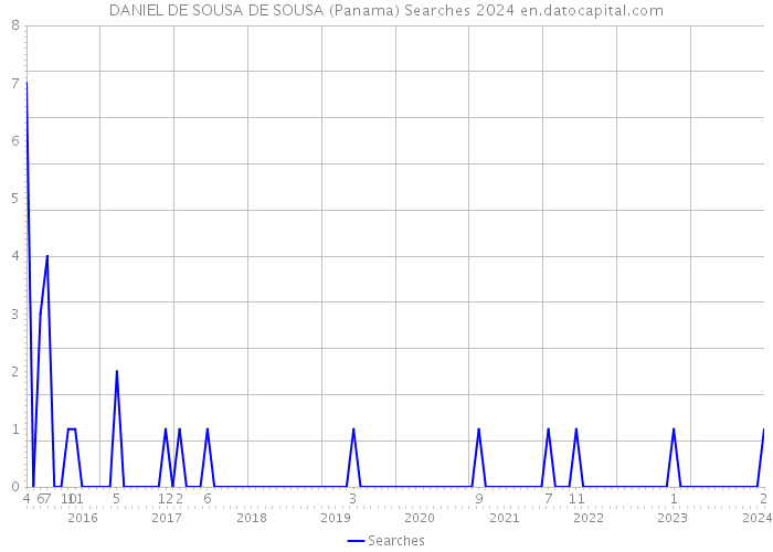 DANIEL DE SOUSA DE SOUSA (Panama) Searches 2024 