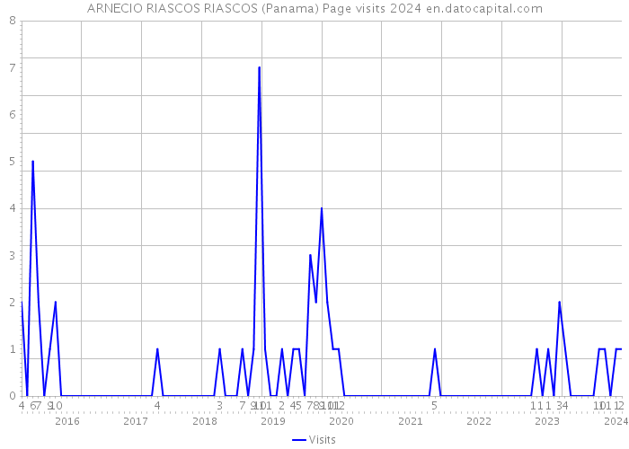 ARNECIO RIASCOS RIASCOS (Panama) Page visits 2024 