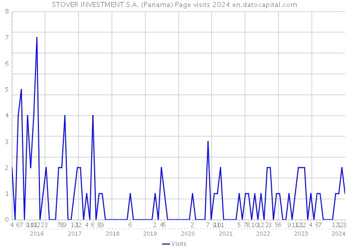 STOVER INVESTMENT S.A. (Panama) Page visits 2024 