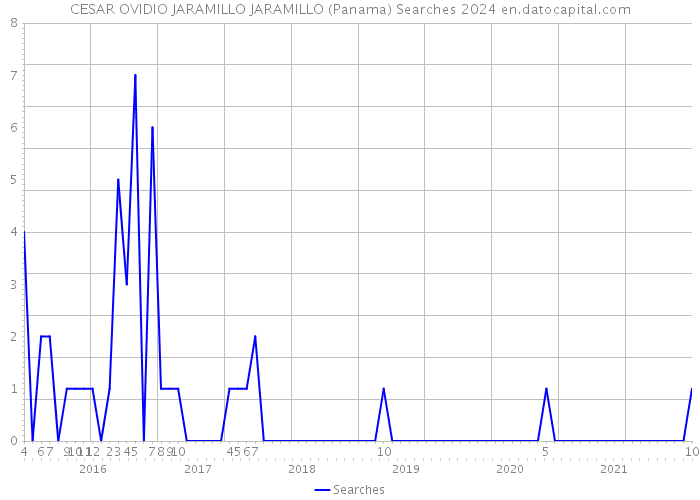 CESAR OVIDIO JARAMILLO JARAMILLO (Panama) Searches 2024 