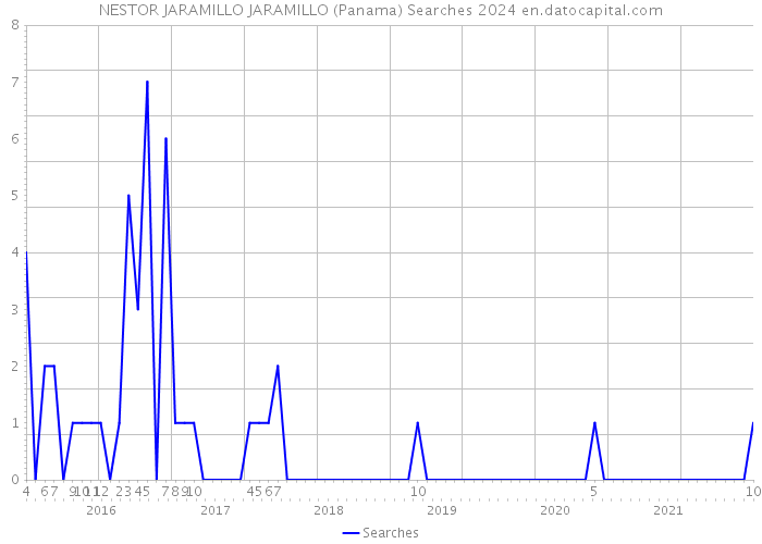 NESTOR JARAMILLO JARAMILLO (Panama) Searches 2024 