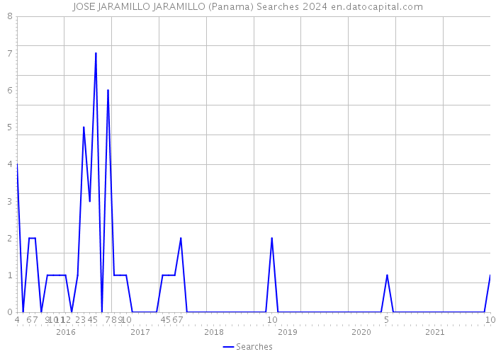 JOSE JARAMILLO JARAMILLO (Panama) Searches 2024 