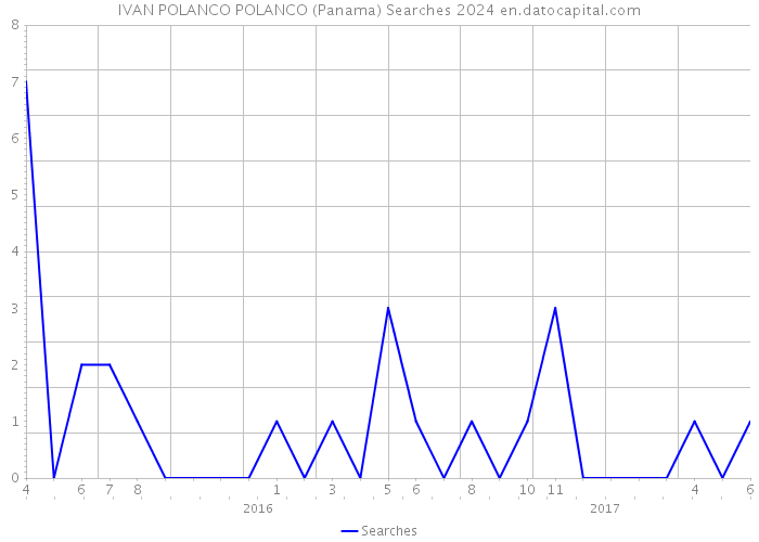 IVAN POLANCO POLANCO (Panama) Searches 2024 