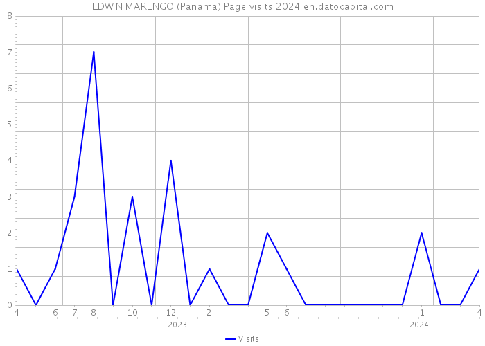 EDWIN MARENGO (Panama) Page visits 2024 