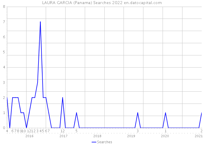 LAURA GARCIA (Panama) Searches 2022 