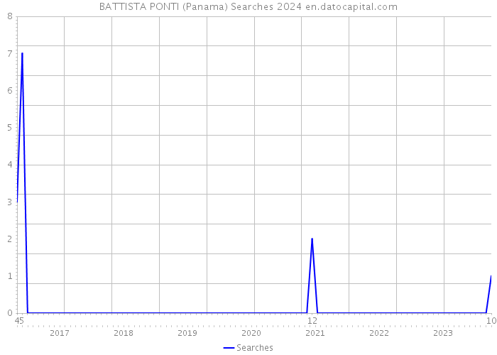 BATTISTA PONTI (Panama) Searches 2024 