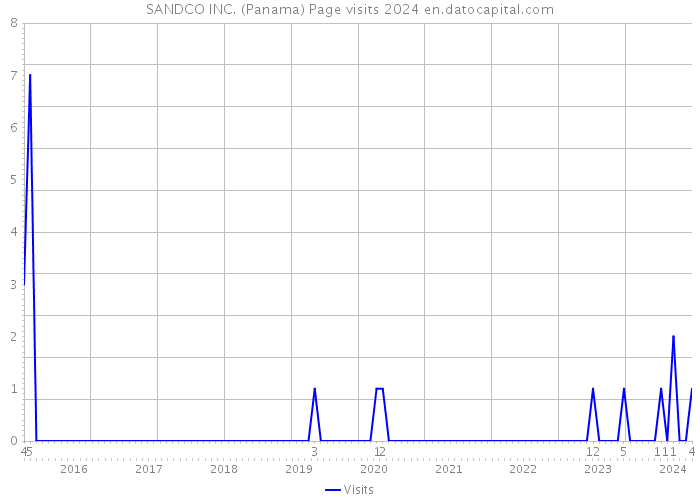 SANDCO INC. (Panama) Page visits 2024 