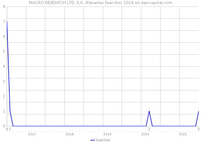 MACRO RESEARCH LTD. S.A. (Panama) Searches 2024 
