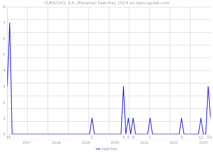 CURACAO, S.A. (Panama) Searches 2024 