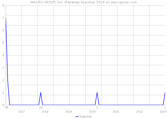 MACRO GROUP, S.A. (Panama) Searches 2024 