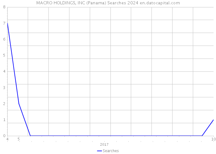 MACRO HOLDINGS, INC (Panama) Searches 2024 
