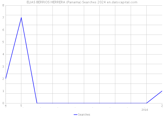 ELIAS BERRIOS HERRERA (Panama) Searches 2024 