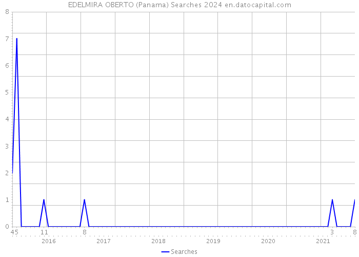 EDELMIRA OBERTO (Panama) Searches 2024 