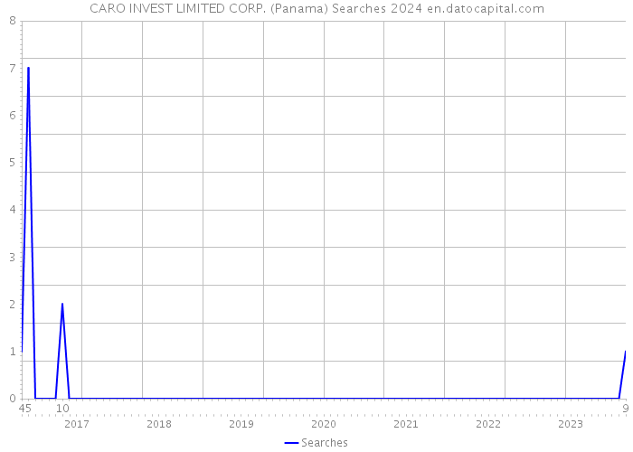 CARO INVEST LIMITED CORP. (Panama) Searches 2024 