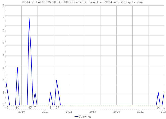 XINIA VILLALOBOS VILLALOBOS (Panama) Searches 2024 