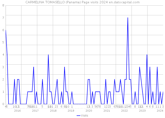 CARMELINA TOMASELLO (Panama) Page visits 2024 