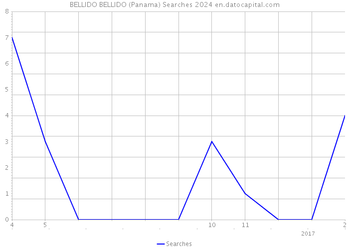 BELLIDO BELLIDO (Panama) Searches 2024 