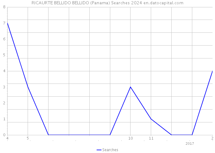 RICAURTE BELLIDO BELLIDO (Panama) Searches 2024 