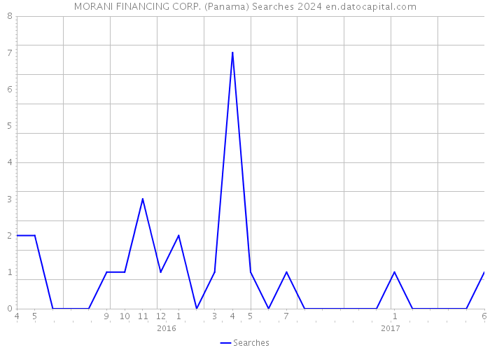 MORANI FINANCING CORP. (Panama) Searches 2024 