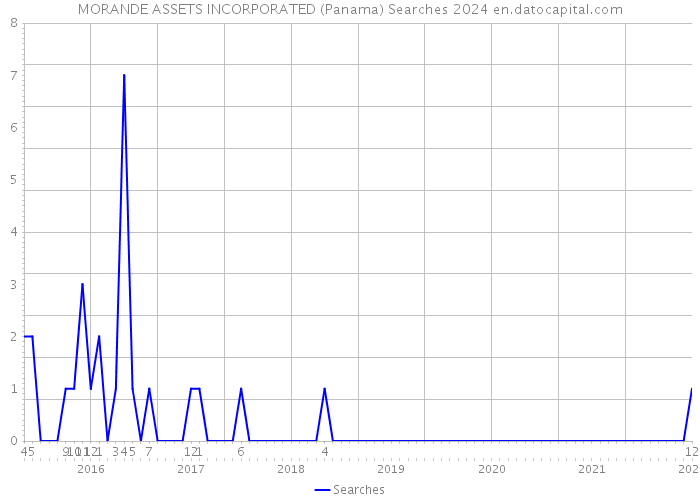 MORANDE ASSETS INCORPORATED (Panama) Searches 2024 
