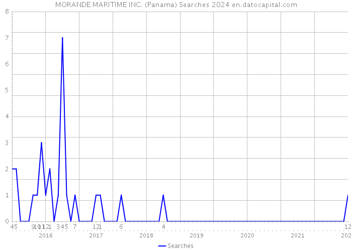 MORANDE MARITIME INC. (Panama) Searches 2024 