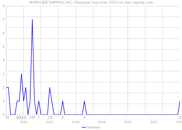 MORANDE SHIPPING INC. (Panama) Searches 2024 
