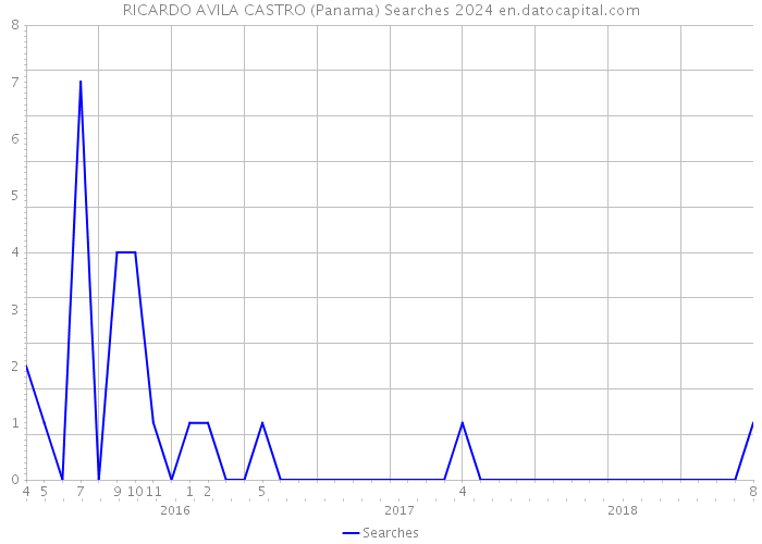 RICARDO AVILA CASTRO (Panama) Searches 2024 