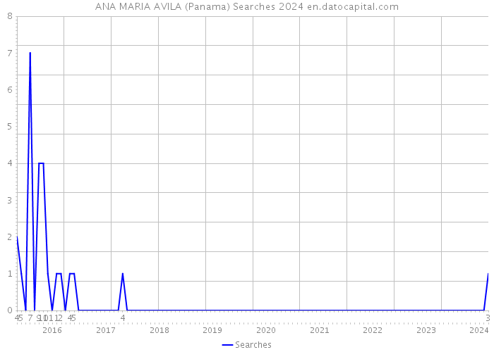 ANA MARIA AVILA (Panama) Searches 2024 