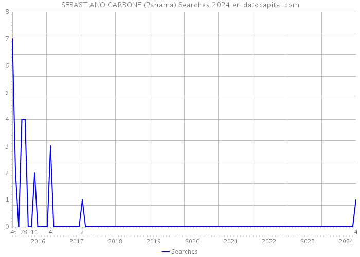 SEBASTIANO CARBONE (Panama) Searches 2024 