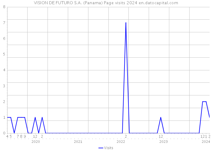 VISION DE FUTURO S.A. (Panama) Page visits 2024 