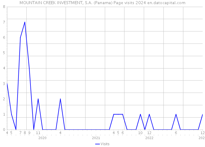 MOUNTAIN CREEK INVESTMENT, S.A. (Panama) Page visits 2024 