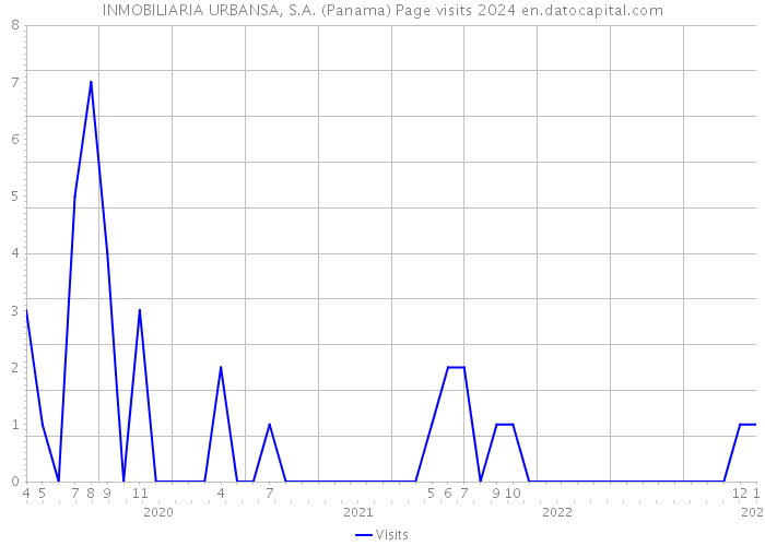 INMOBILIARIA URBANSA, S.A. (Panama) Page visits 2024 