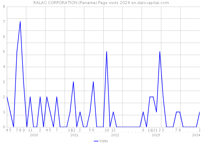 RALAG CORPORATION (Panama) Page visits 2024 