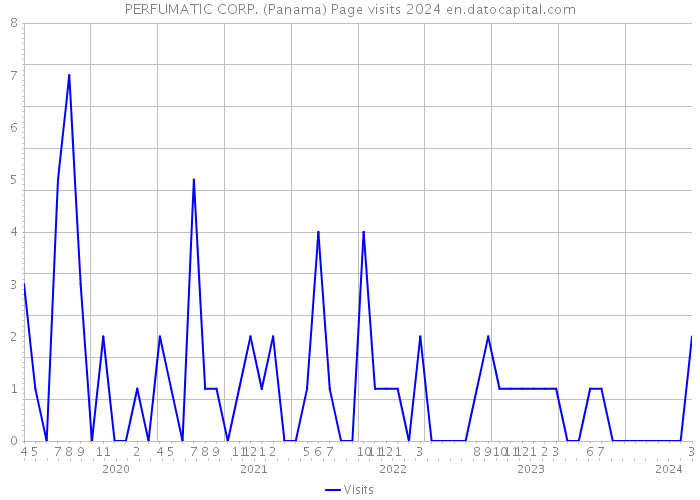 PERFUMATIC CORP. (Panama) Page visits 2024 