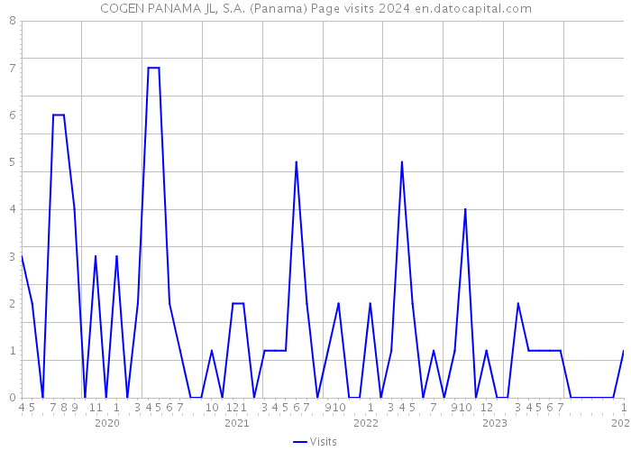 COGEN PANAMA JL, S.A. (Panama) Page visits 2024 