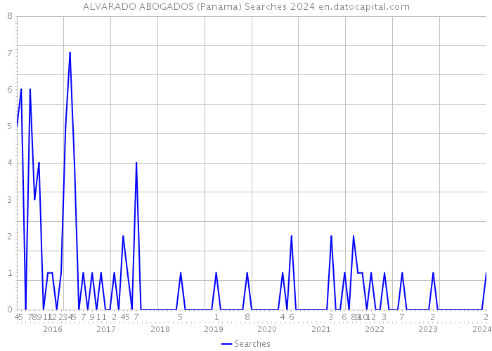 ALVARADO ABOGADOS (Panama) Searches 2024 