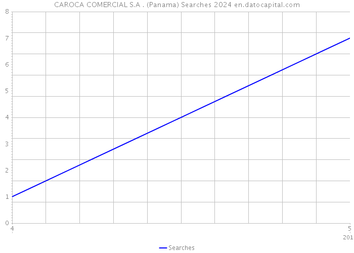 CAROCA COMERCIAL S.A . (Panama) Searches 2024 