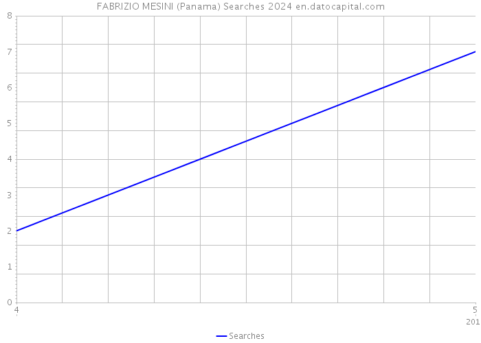 FABRIZIO MESINI (Panama) Searches 2024 