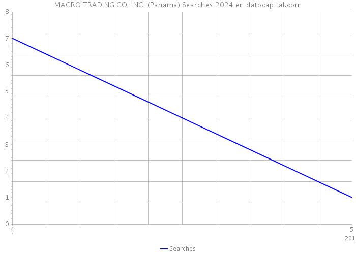 MACRO TRADING CO, INC. (Panama) Searches 2024 