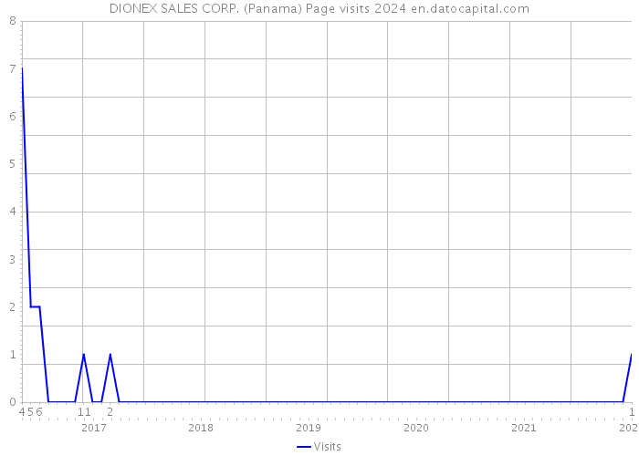 DIONEX SALES CORP. (Panama) Page visits 2024 