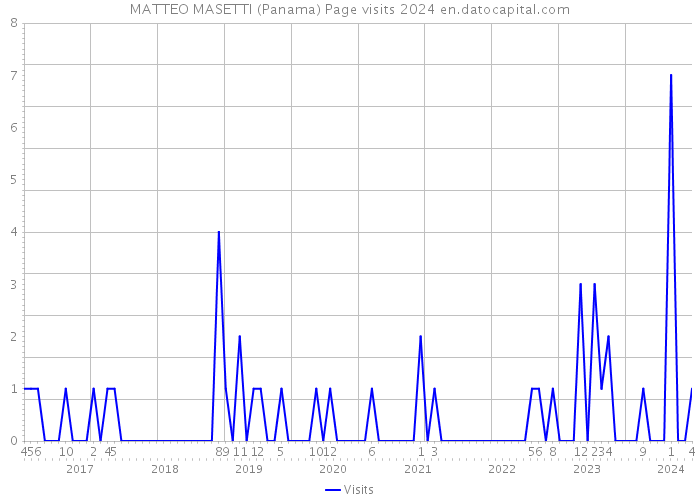 MATTEO MASETTI (Panama) Page visits 2024 