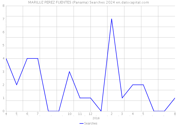 MARILUZ PEREZ FUENTES (Panama) Searches 2024 