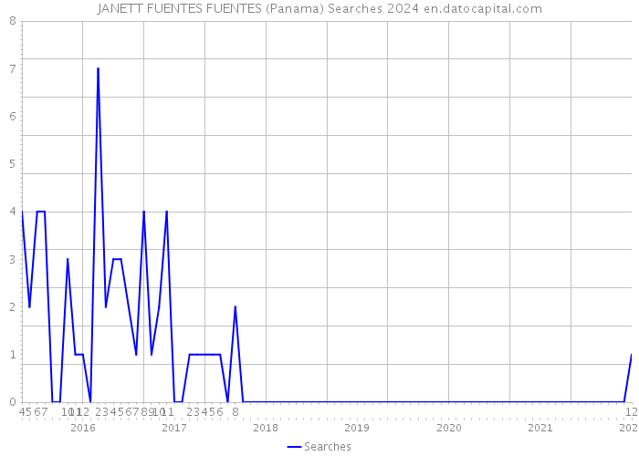 JANETT FUENTES FUENTES (Panama) Searches 2024 
