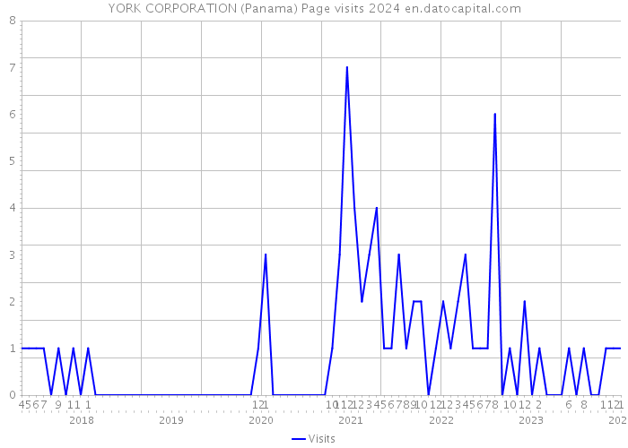 YORK CORPORATION (Panama) Page visits 2024 