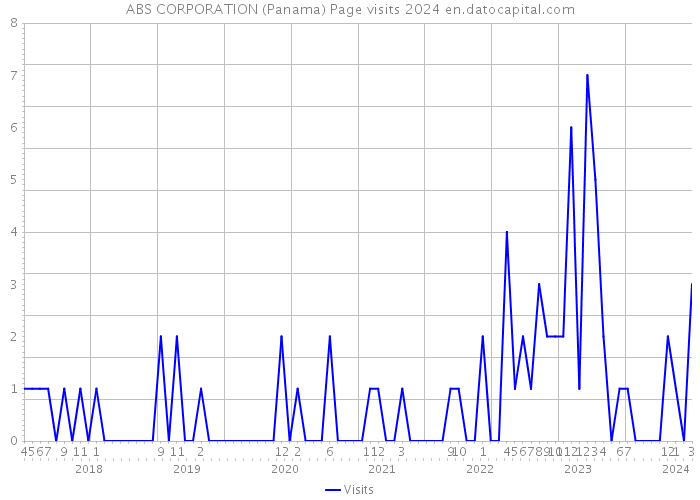 ABS CORPORATION (Panama) Page visits 2024 