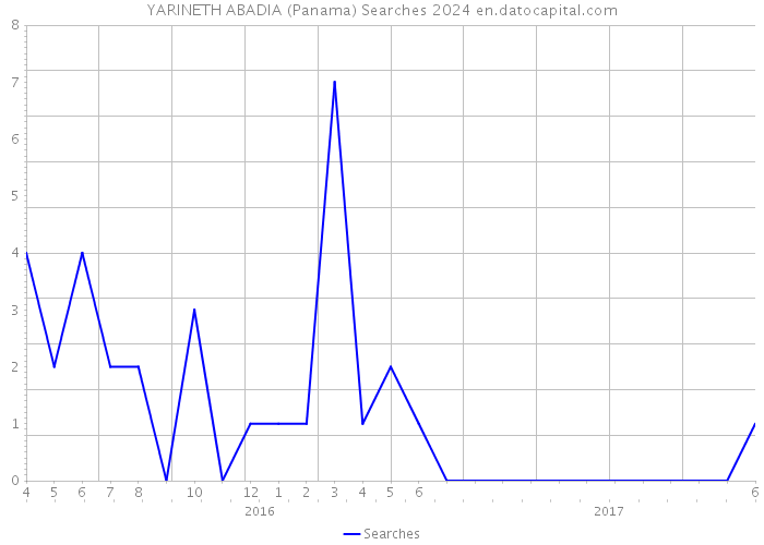 YARINETH ABADIA (Panama) Searches 2024 